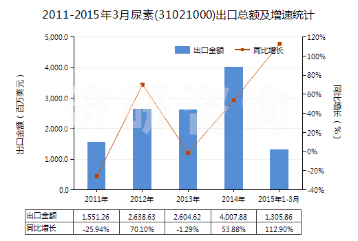 2011-2015年3月尿素(31021000)出口總額及增速統(tǒng)計